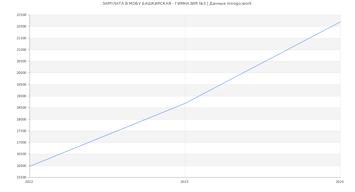 Статистика зарплат МОБУ БАШКИРСКАЯ - ГИМНАЗИЯ №3
