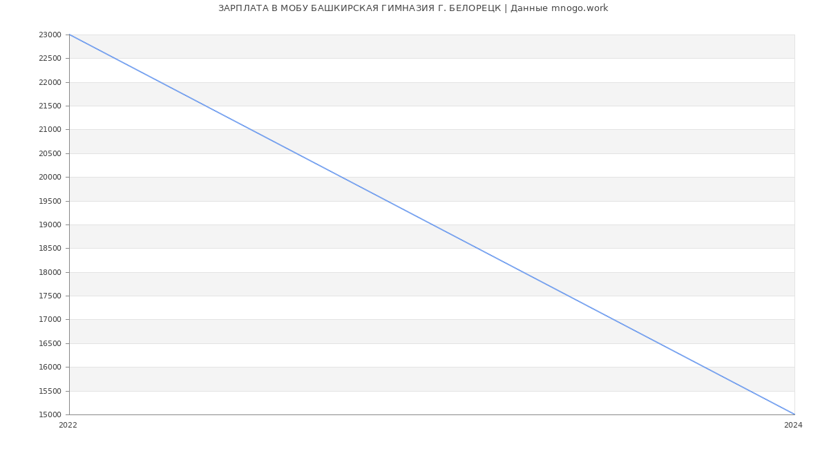 Статистика зарплат МОБУ БАШКИРСКАЯ ГИМНАЗИЯ Г. БЕЛОРЕЦК