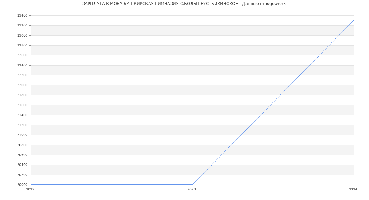 Статистика зарплат МОБУ БАШКИРСКАЯ ГИМНАЗИЯ С.БОЛЬШЕУСТЬИКИНСКОЕ