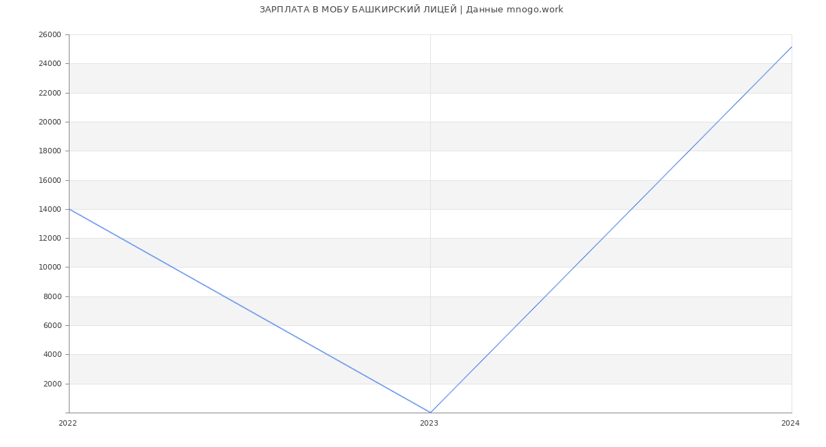 Статистика зарплат МОБУ БАШКИРСКИЙ ЛИЦЕЙ