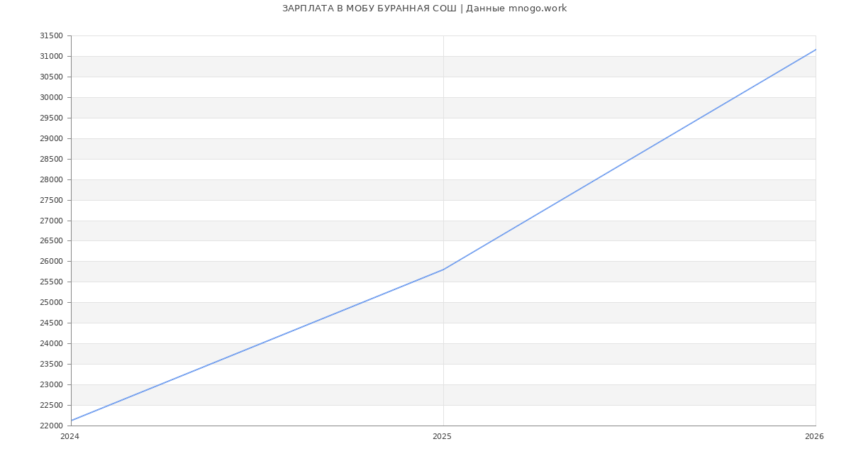 Статистика зарплат МОБУ БУРАННАЯ СОШ