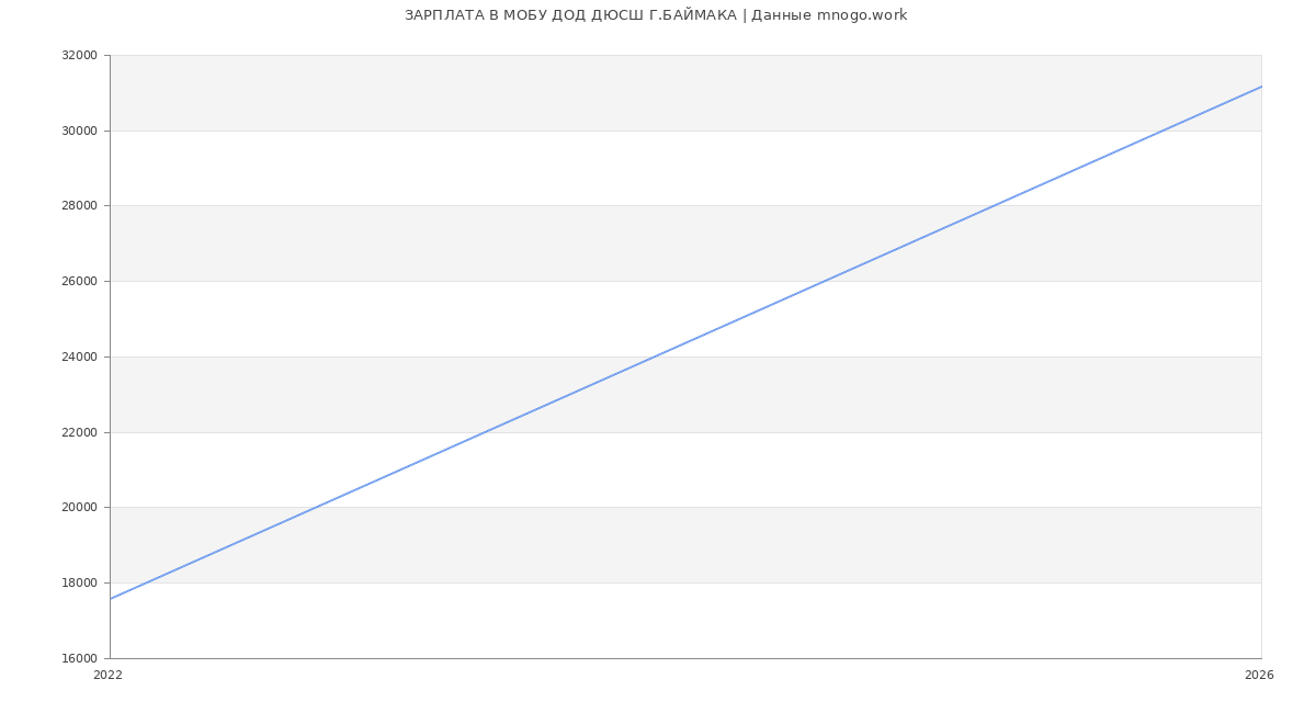 Статистика зарплат МОБУ ДОД ДЮСШ Г.БАЙМАКА