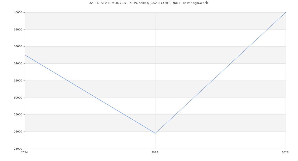 Статистика зарплат МОБУ ЭЛЕКТРОЗАВОДСКАЯ СОШ