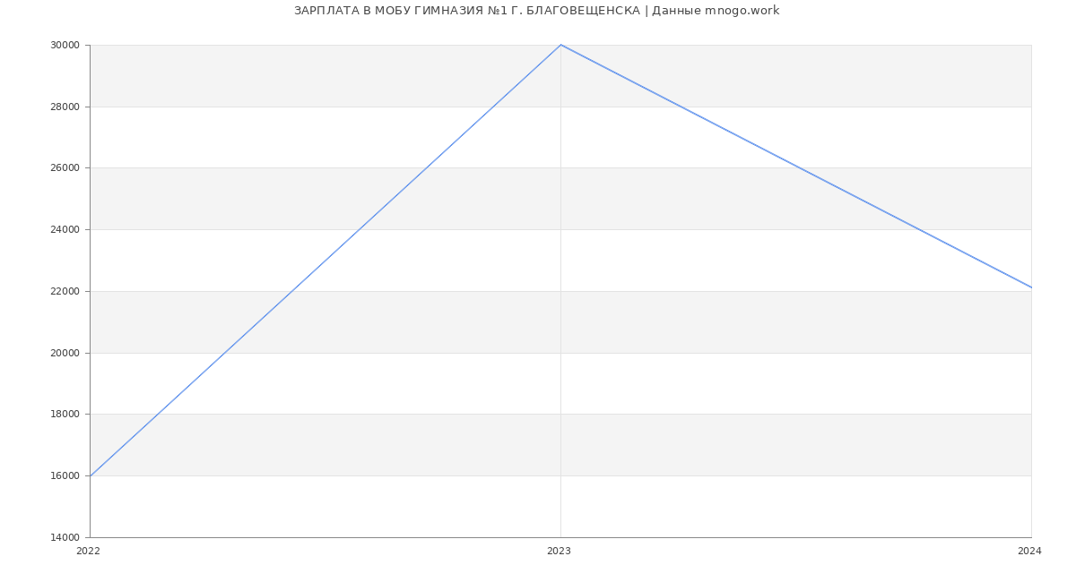 Статистика зарплат МОБУ ГИМНАЗИЯ №1 Г. БЛАГОВЕЩЕНСКА