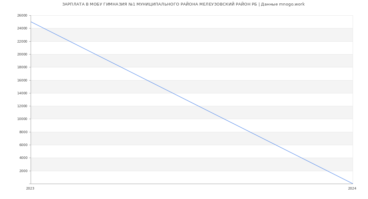 Статистика зарплат МОБУ ГИМНАЗИЯ №1 МУНИЦИПАЛЬНОГО РАЙОНА МЕЛЕУЗОВСКИЙ РАЙОН РБ