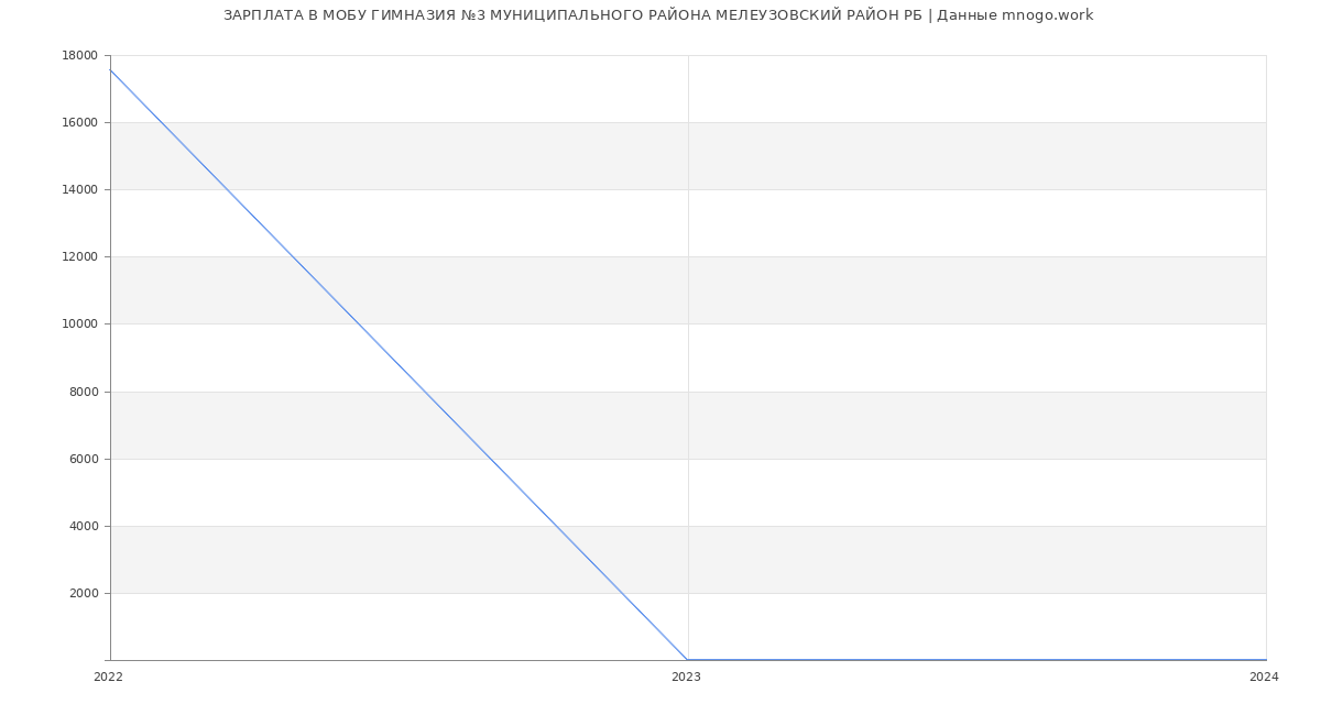 Статистика зарплат МОБУ ГИМНАЗИЯ №3 МУНИЦИПАЛЬНОГО РАЙОНА МЕЛЕУЗОВСКИЙ РАЙОН РБ