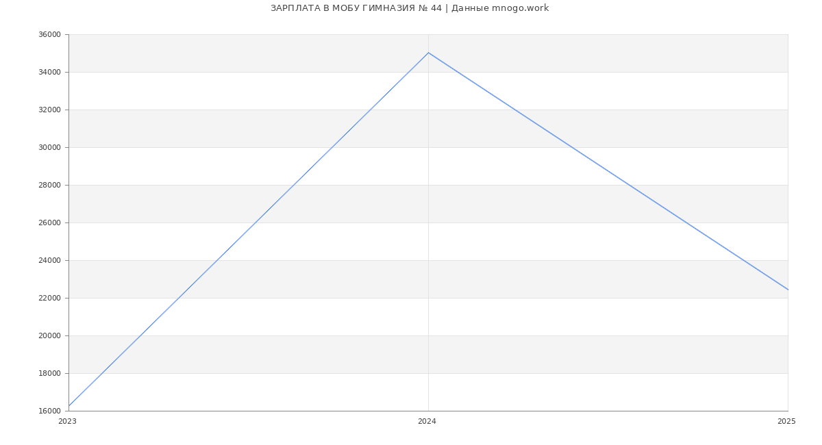 Статистика зарплат МОБУ ГИМНАЗИЯ № 44