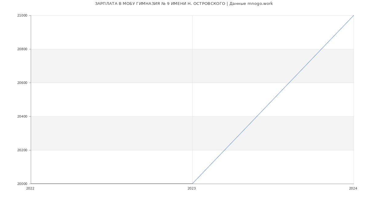 Статистика зарплат МОБУ ГИМНАЗИЯ № 9 ИМЕНИ Н. ОСТРОВСКОГО