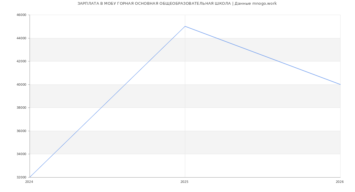 Статистика зарплат в МОБУ ГОРНАЯ ОСНОВНАЯ ОБЩЕОБРАЗОВАТЕЛЬНАЯ ШКОЛА