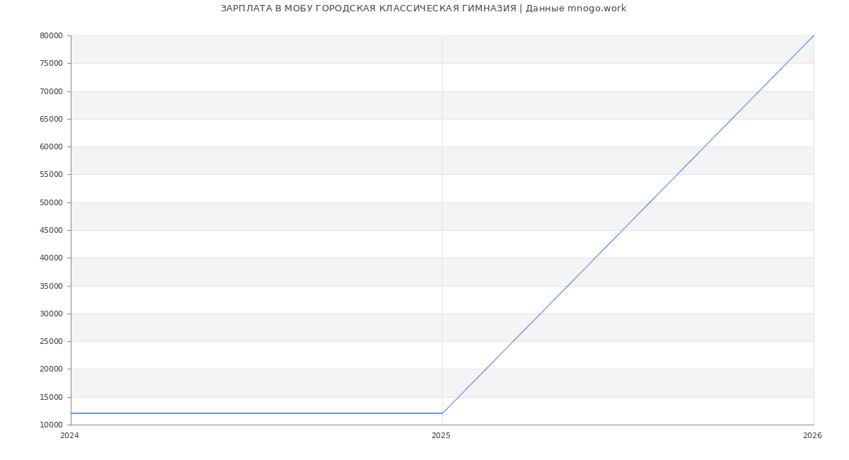 Статистика зарплат МОБУ ГОРОДСКАЯ КЛАССИЧЕСКАЯ ГИМНАЗИЯ