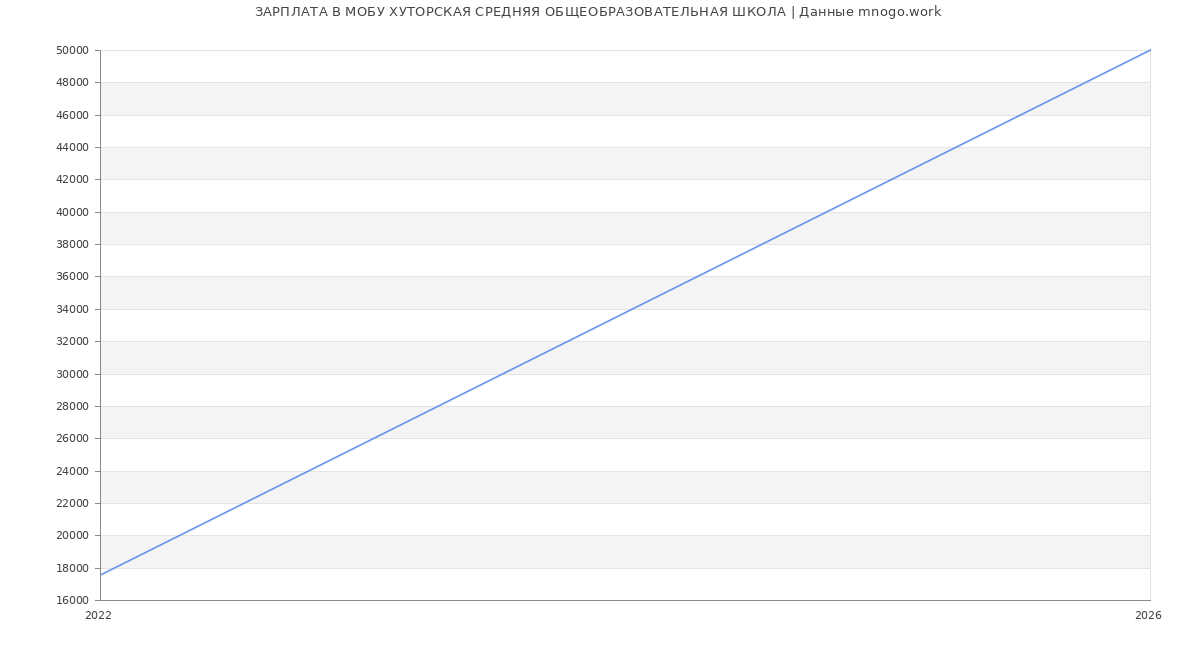 Статистика зарплат в МОБУ ХУТОРСКАЯ СРЕДНЯЯ ОБЩЕОБРАЗОВАТЕЛЬНАЯ ШКОЛА