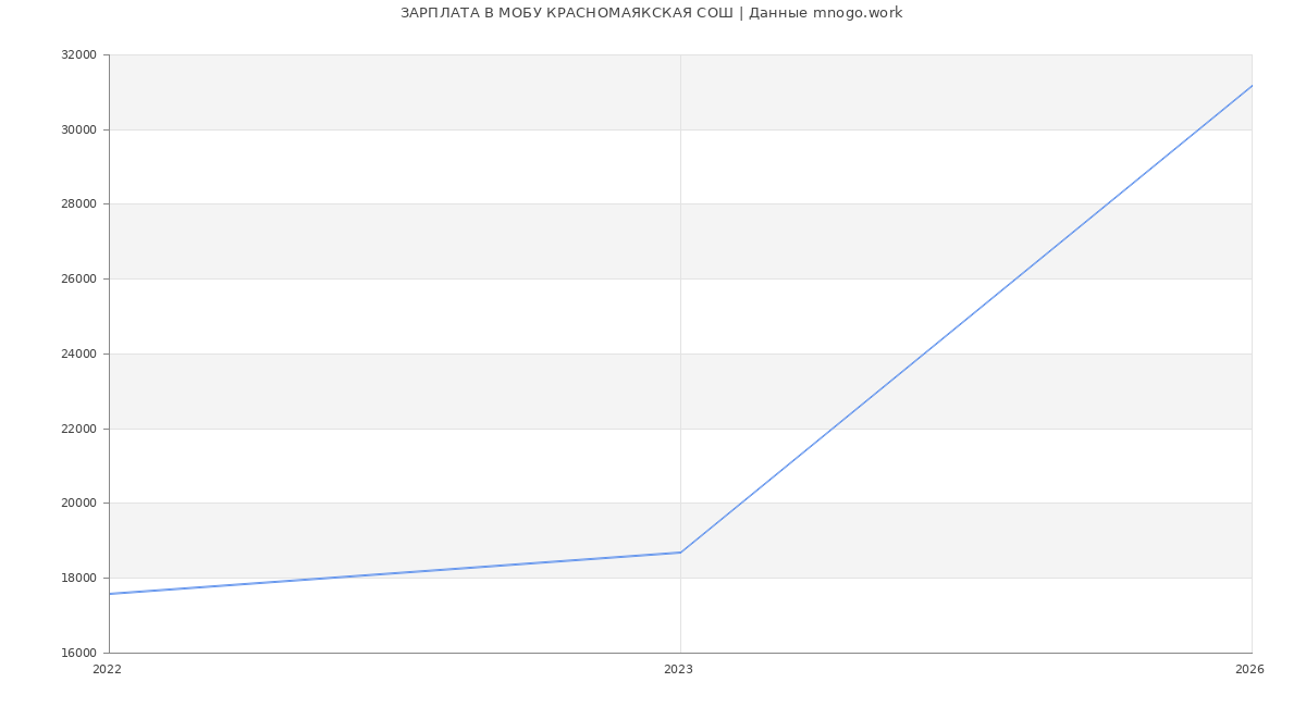 Статистика зарплат МОБУ КРАСНОМАЯКСКАЯ СОШ