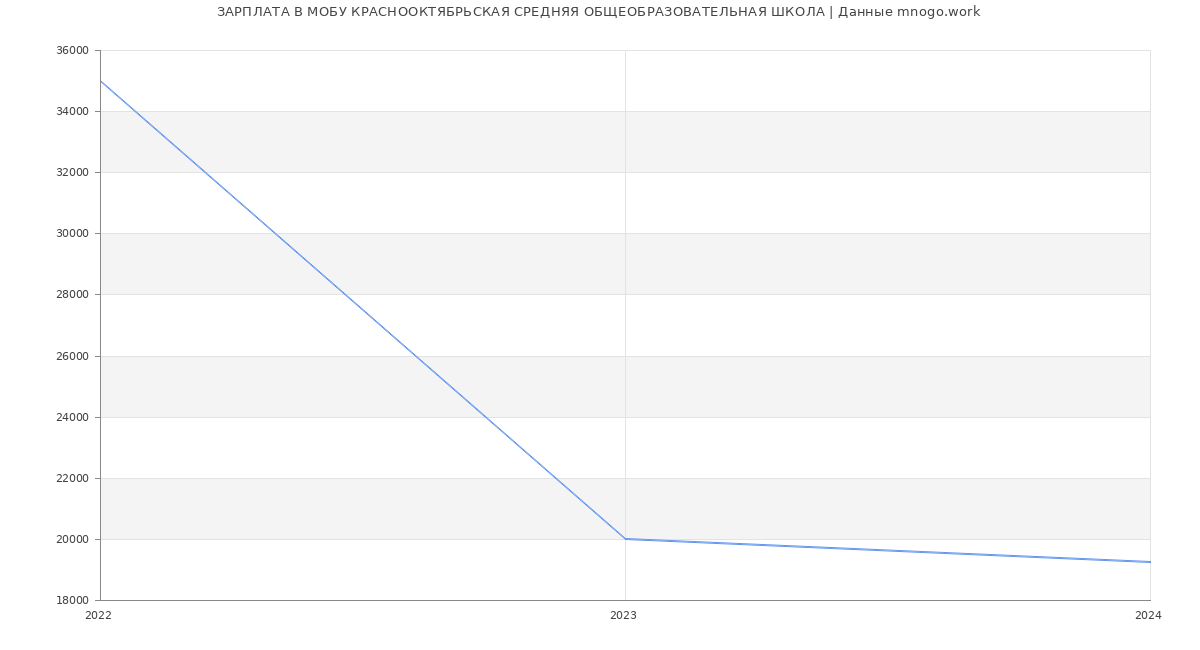 Статистика зарплат МОБУ КРАСНООКТЯБРЬСКАЯ СРЕДНЯЯ ОБЩЕОБРАЗОВАТЕЛЬНАЯ ШКОЛА
