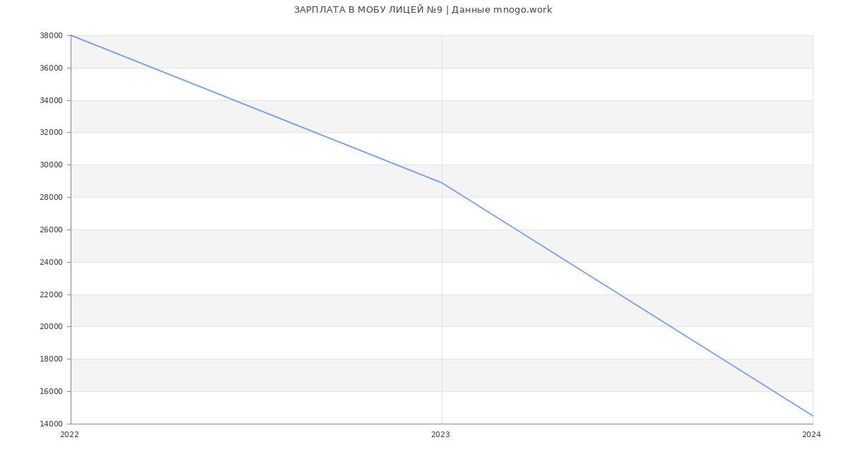 Статистика зарплат МОБУ ЛИЦЕЙ №9