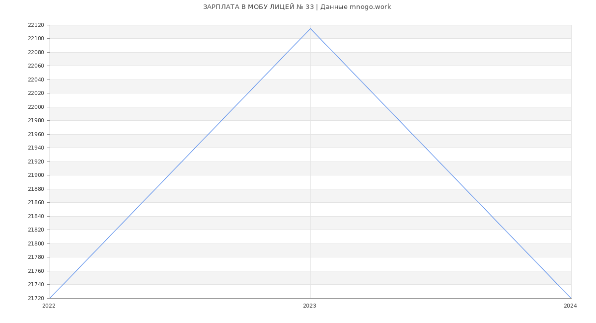 Статистика зарплат МОБУ ЛИЦЕЙ № 33