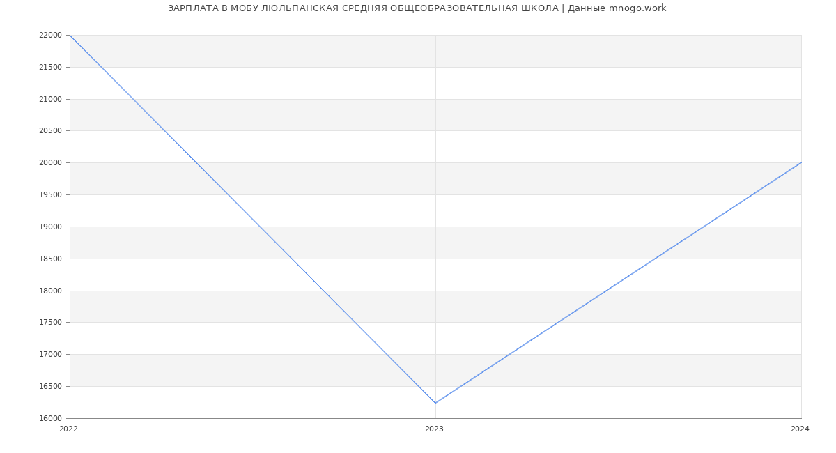 Статистика зарплат МОБУ ЛЮЛЬПАНСКАЯ СРЕДНЯЯ ОБЩЕОБРАЗОВАТЕЛЬНАЯ ШКОЛА