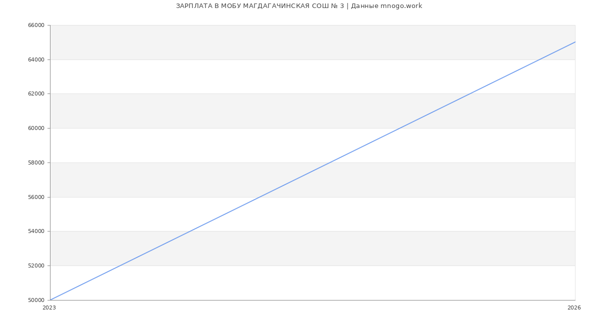 Статистика зарплат МОБУ МАГДАГАЧИНСКАЯ СОШ № 3
