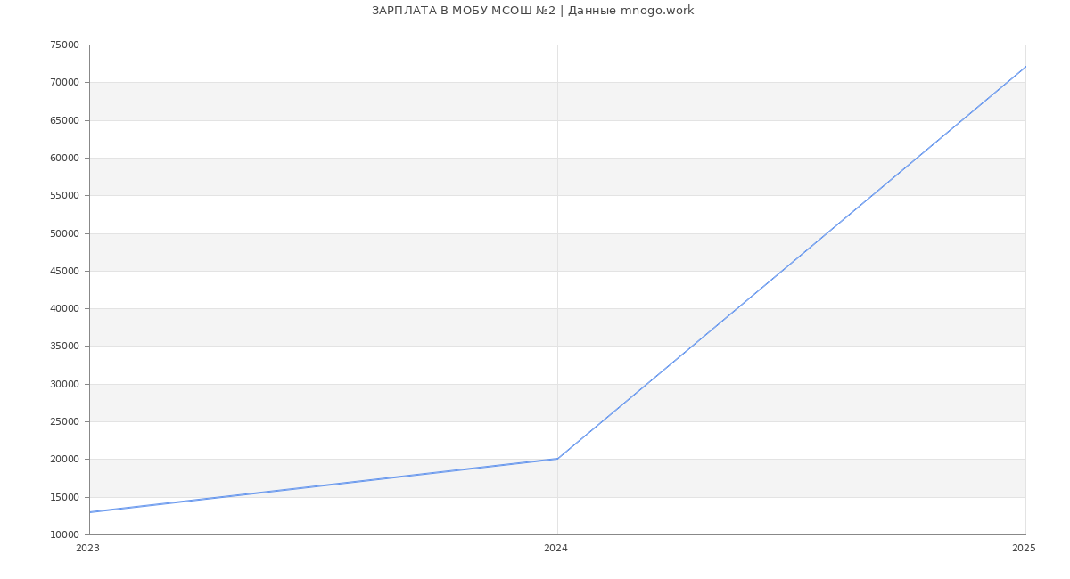 Статистика зарплат МОБУ МСОШ №2