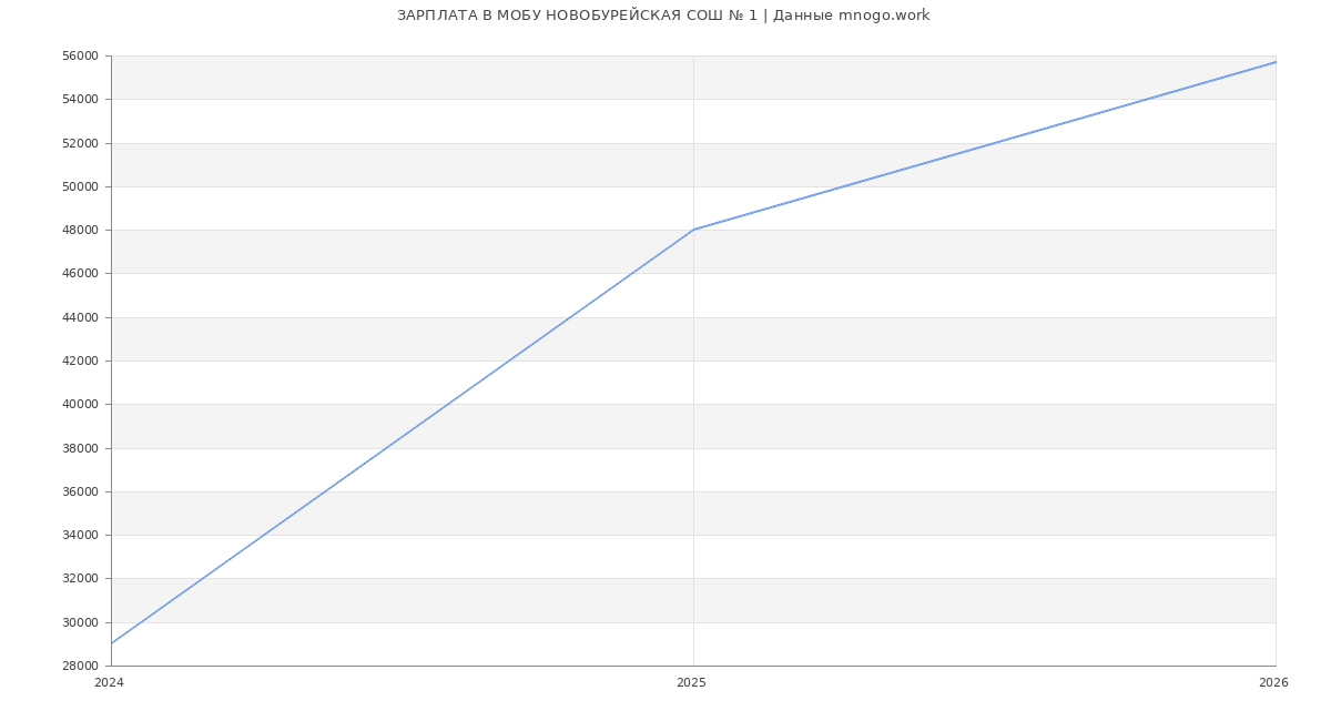 Статистика зарплат МОБУ НОВОБУРЕЙСКАЯ СОШ № 1