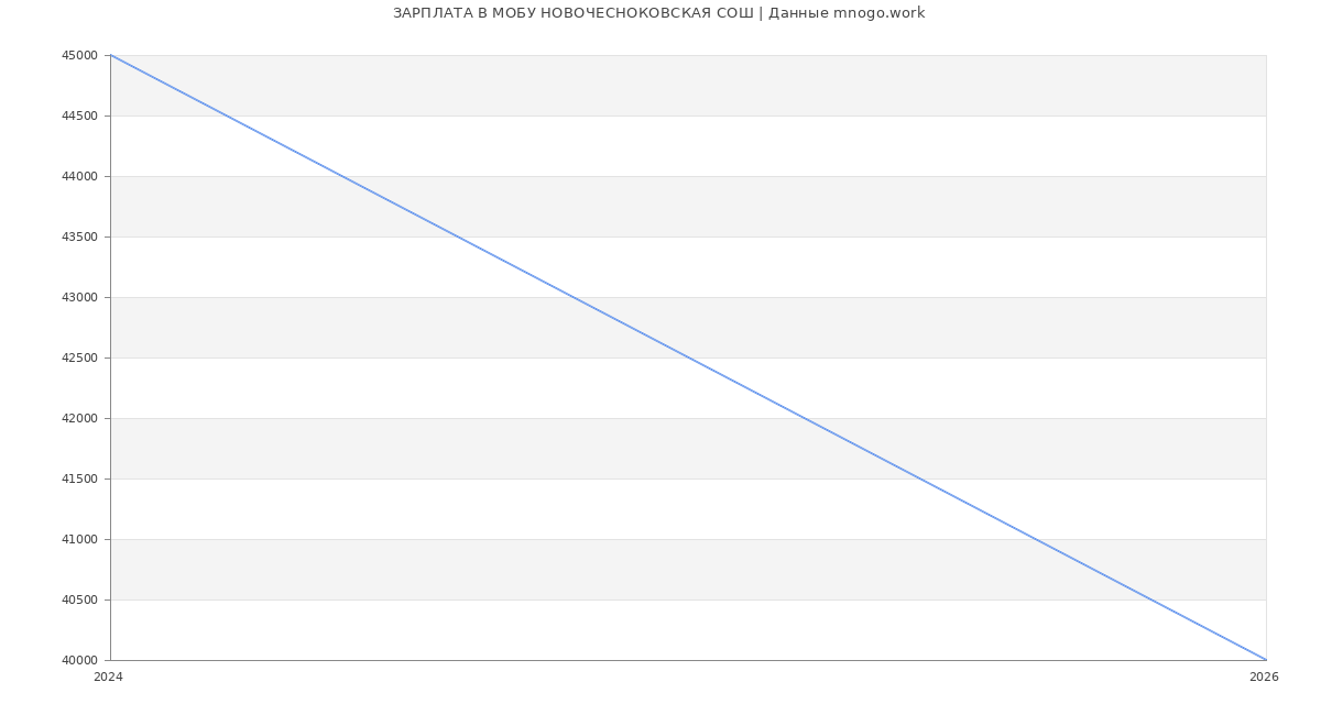 Статистика зарплат в МОБУ НОВОЧЕСНОКОВСКАЯ СОШ