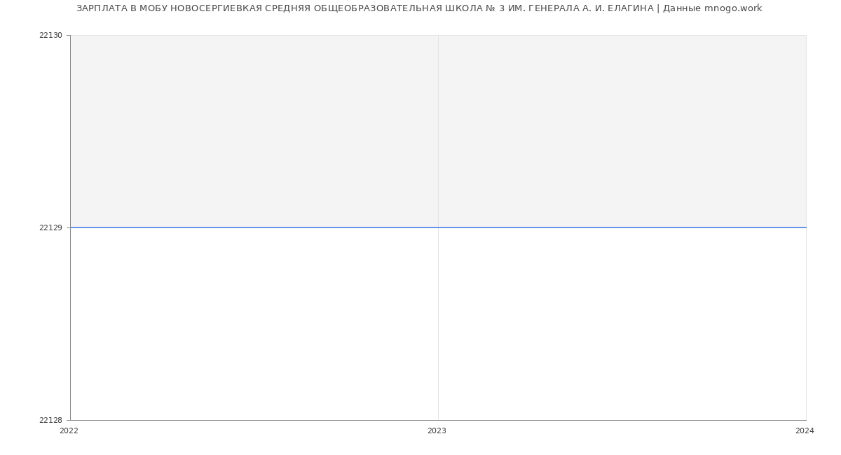 Статистика зарплат МОБУ НОВОСЕРГИЕВКАЯ СРЕДНЯЯ ОБЩЕОБРАЗОВАТЕЛЬНАЯ ШКОЛА № 3 ИМ. ГЕНЕРАЛА А. И. ЕЛАГИНА