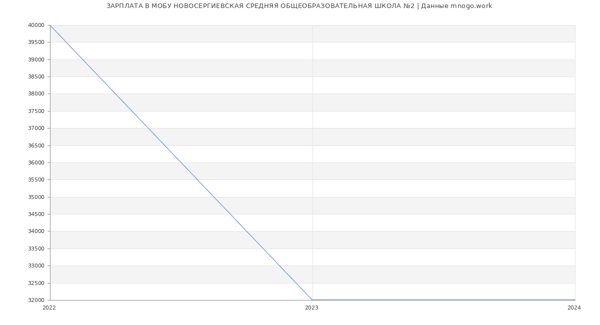 Статистика зарплат МОБУ НОВОСЕРГИЕВСКАЯ СРЕДНЯЯ ОБЩЕОБРАЗОВАТЕЛЬНАЯ ШКОЛА №2