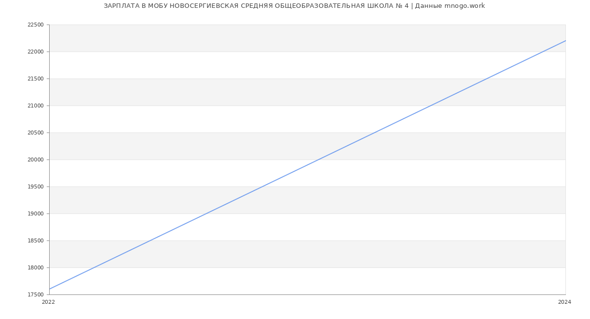Статистика зарплат МОБУ НОВОСЕРГИЕВСКАЯ СРЕДНЯЯ ОБЩЕОБРАЗОВАТЕЛЬНАЯ ШКОЛА № 4
