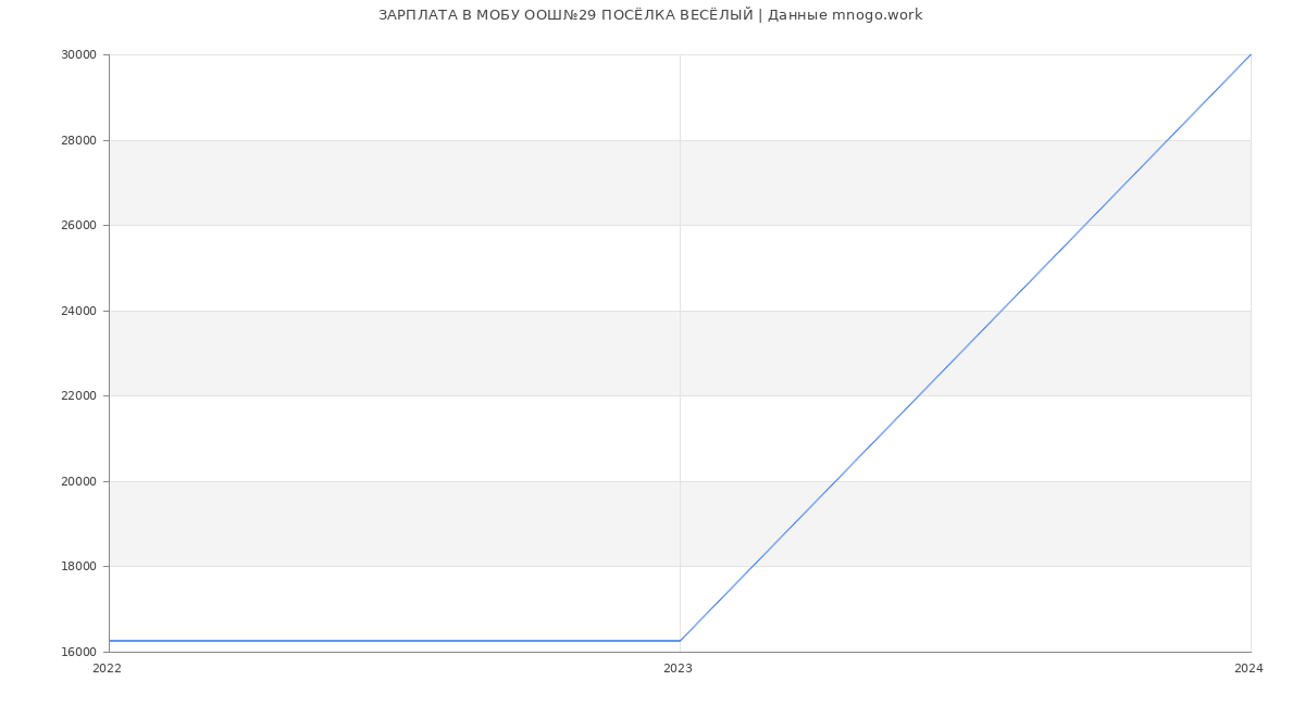 Статистика зарплат МОБУ ООШ№29 ПОСЁЛКА ВЕСЁЛЫЙ