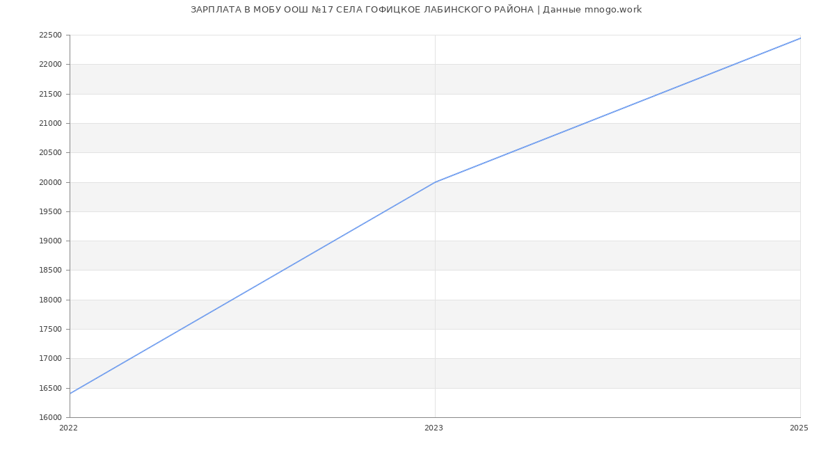 Статистика зарплат МОБУ ООШ №17 СЕЛА ГОФИЦКОЕ ЛАБИНСКОГО РАЙОНА