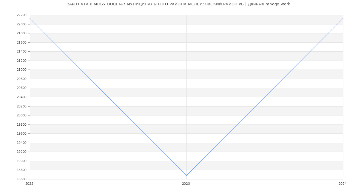 Статистика зарплат МОБУ ООШ №7 МУНИЦИПАЛЬНОГО РАЙОНА МЕЛЕУЗОВСКИЙ РАЙОН РБ