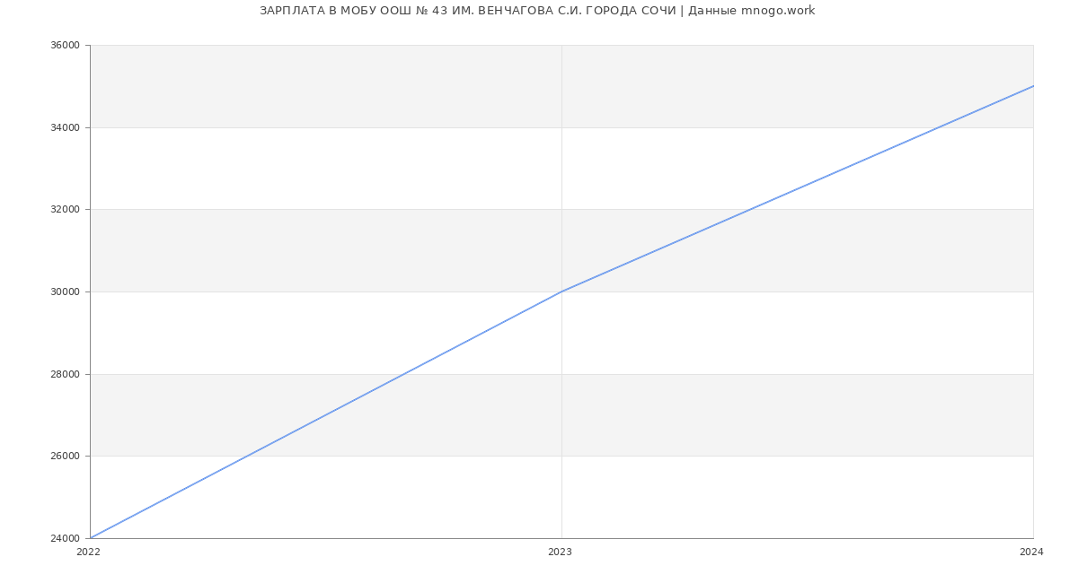 Статистика зарплат МОБУ ООШ № 43 ИМ. ВЕНЧАГОВА С.И. ГОРОДА СОЧИ