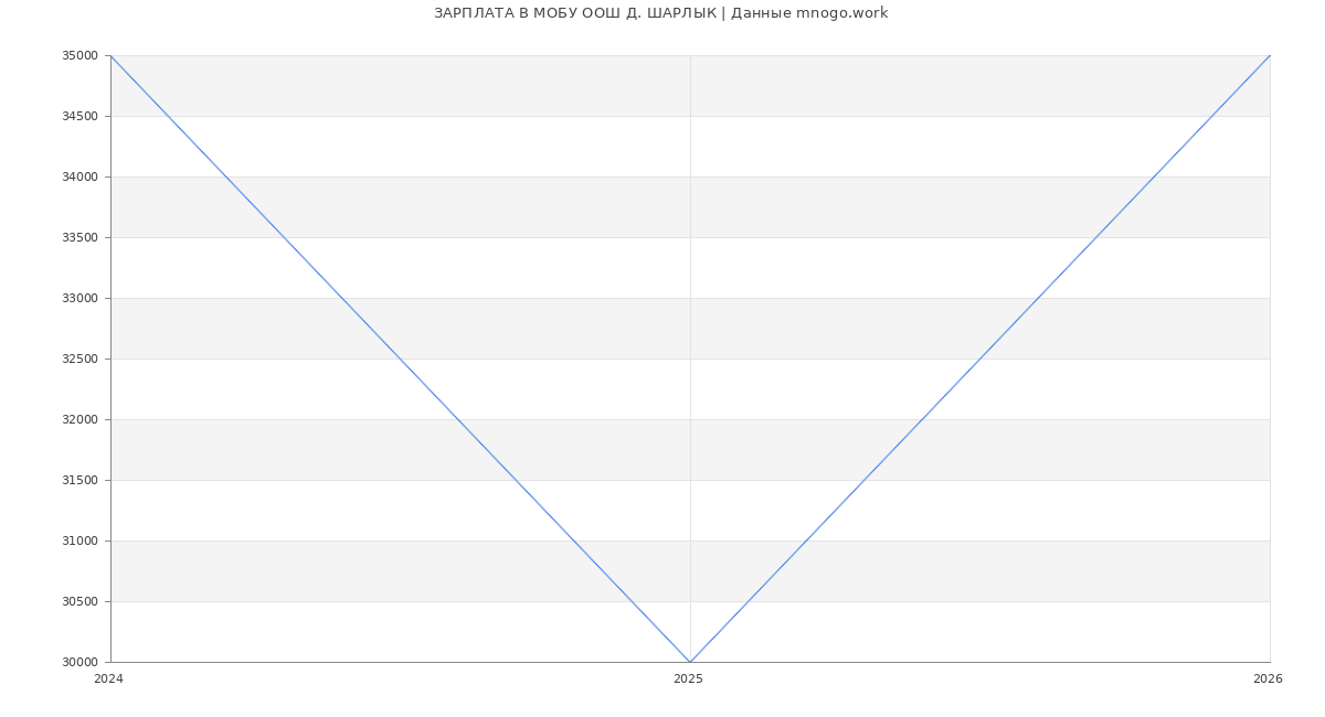 Статистика зарплат МОБУ ООШ Д. ШАРЛЫК
