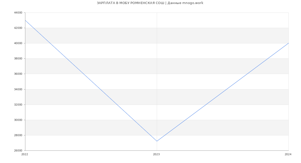 Статистика зарплат МОБУ РОМНЕНСКАЯ СОШ