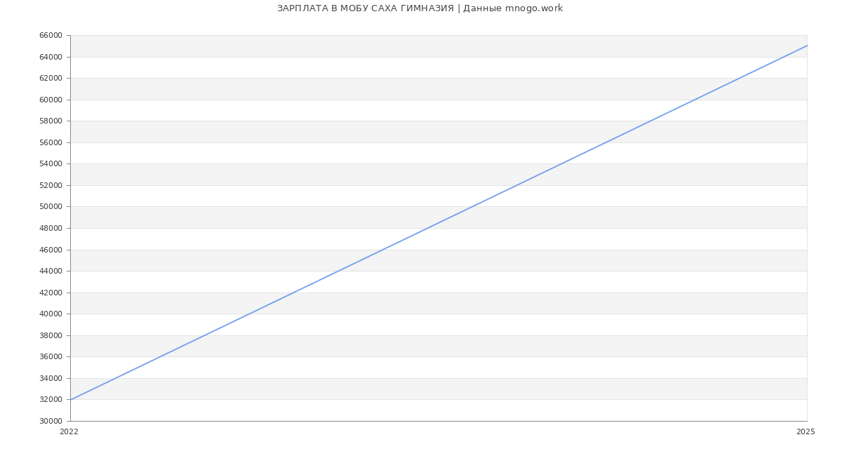 Статистика зарплат МОБУ САХА ГИМНАЗИЯ