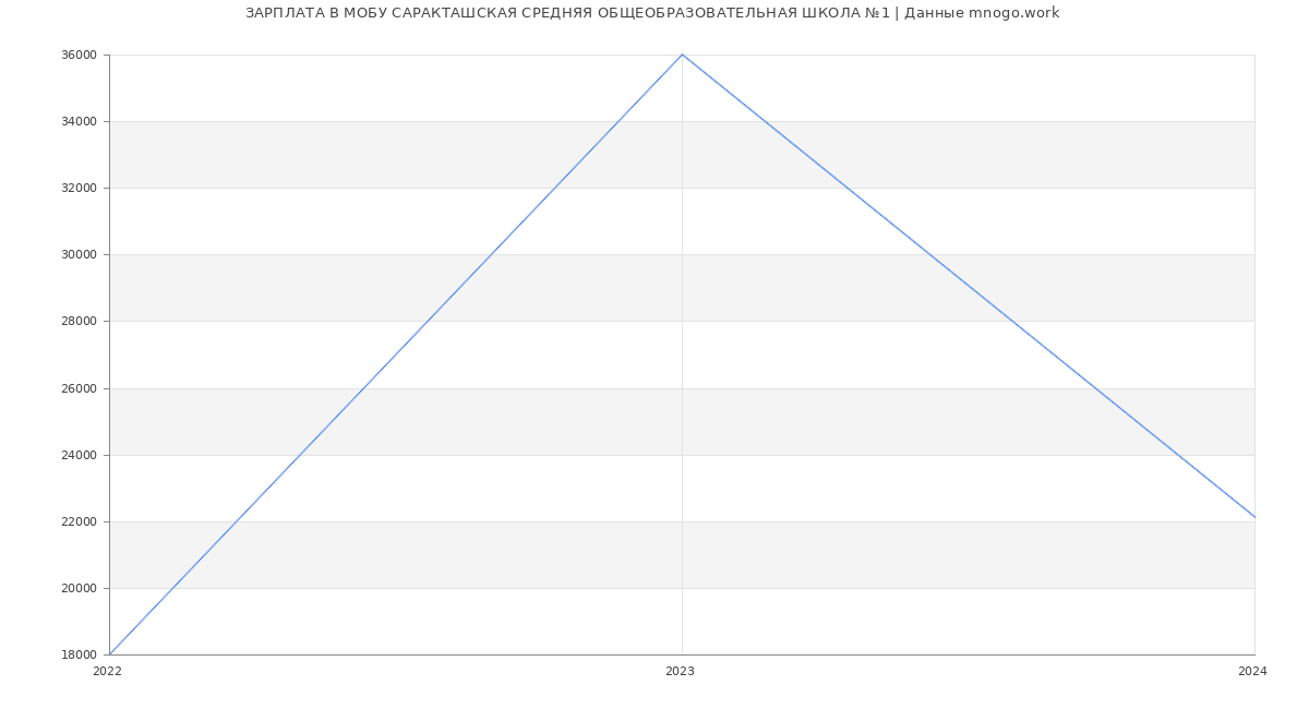 Статистика зарплат МОБУ САРАКТАШСКАЯ СРЕДНЯЯ ОБЩЕОБРАЗОВАТЕЛЬНАЯ ШКОЛА №1