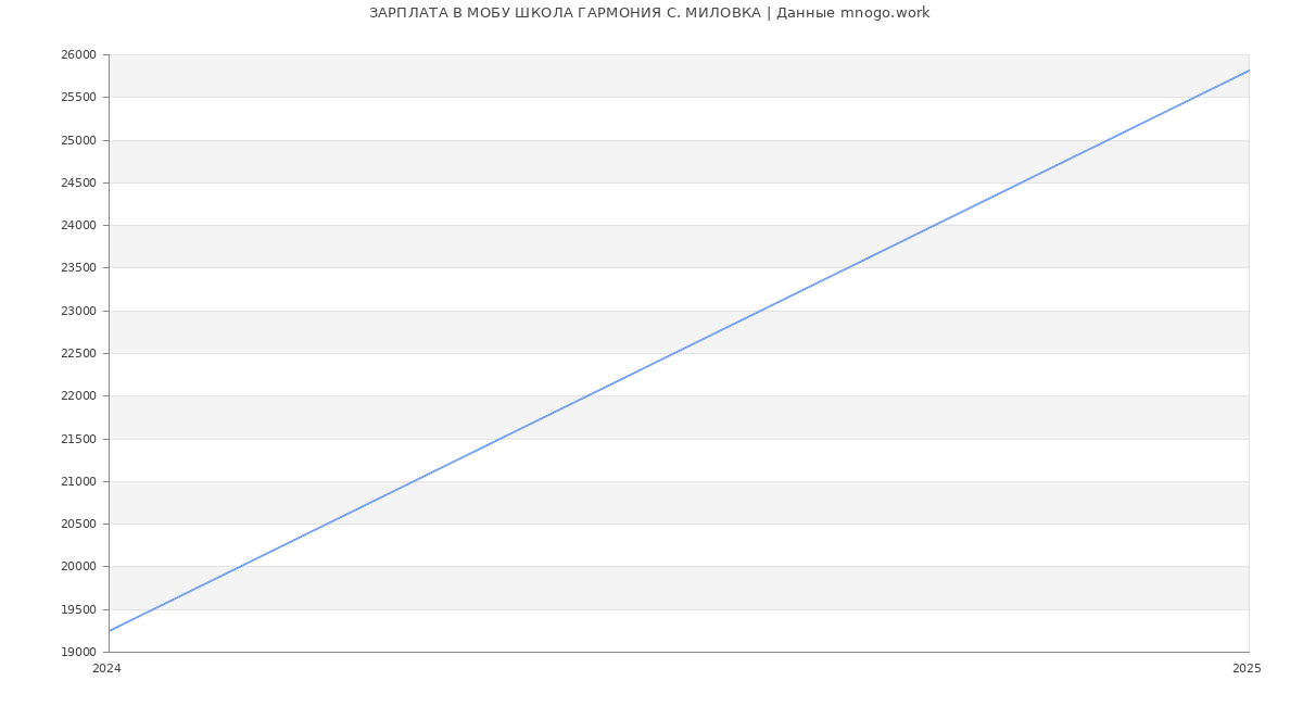 Статистика зарплат МОБУ ШКОЛА ГАРМОНИЯ С. МИЛОВКА