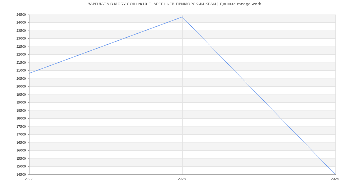 Статистика зарплат МОБУ СОШ №10 Г. АРСЕНЬЕВ ПРИМОРСКИЙ КРАЙ