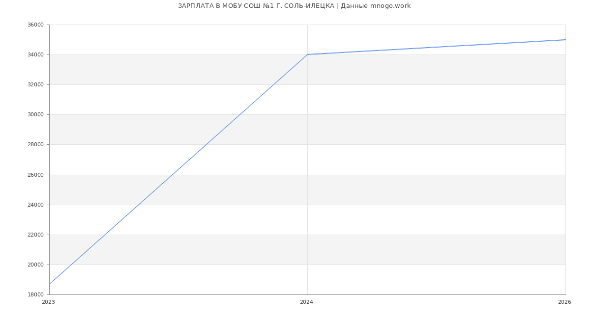Статистика зарплат МОБУ СОШ №1 Г. СОЛЬ-ИЛЕЦКА