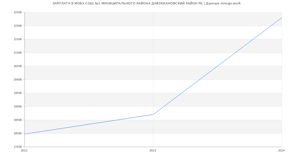 Статистика зарплат МОБУ СОШ №1 МУНИЦИПАЛЬНОГО РАЙОНА ДАВЛЕКАНОВСКИЙ РАЙОН РБ