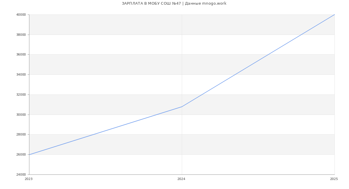 Статистика зарплат МОБУ СОШ №47