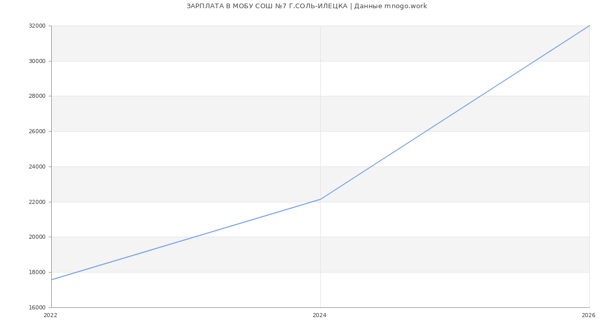 Статистика зарплат МОБУ СОШ №7 Г.СОЛЬ-ИЛЕЦКА