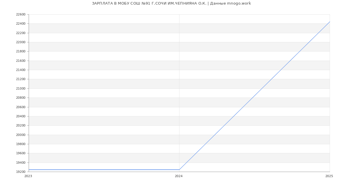 Статистика зарплат МОБУ СОШ №91 Г.СОЧИ ИМ.ЧЕПНИЯНА О.К.