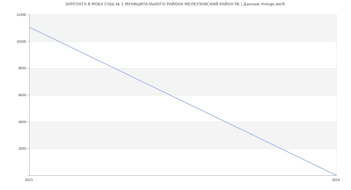 Статистика зарплат МОБУ СОШ № 1 МУНИЦИПАЛЬНОГО РАЙОНА МЕЛЕУЗОВСКИЙ РАЙОН РБ