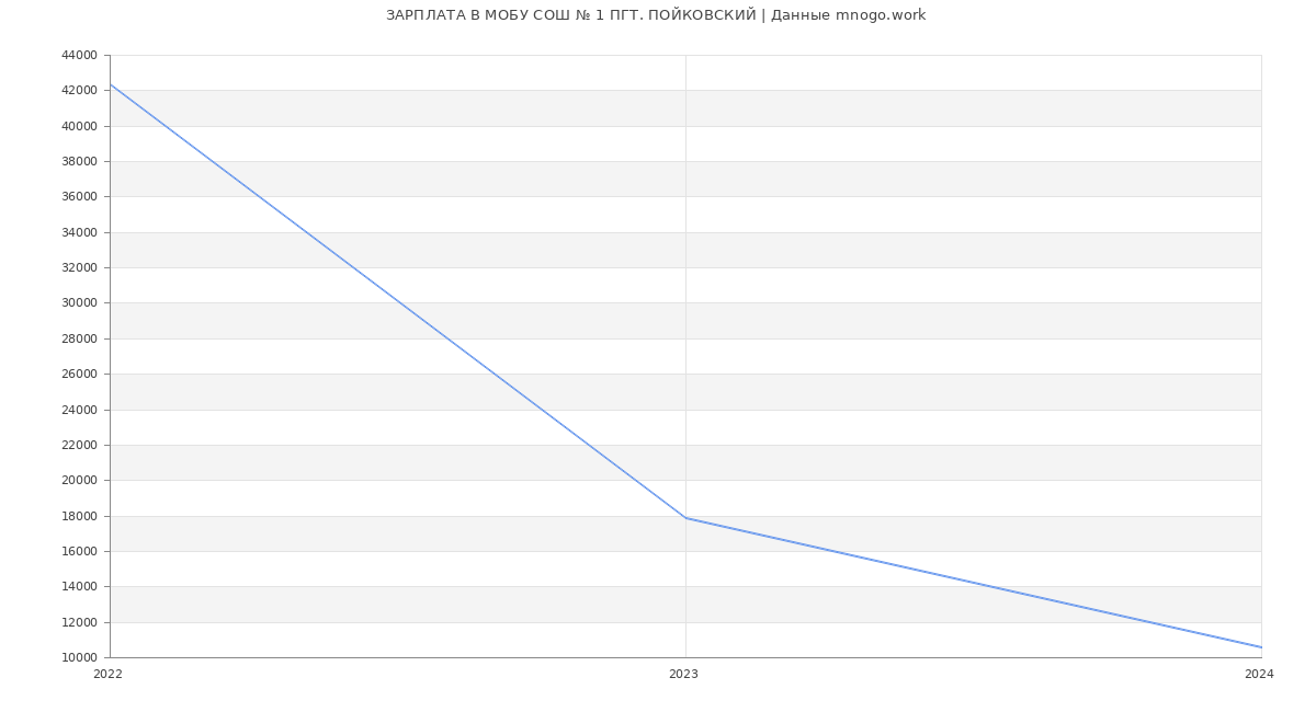 Статистика зарплат МОБУ СОШ № 1 ПГТ. ПОЙКОВСКИЙ