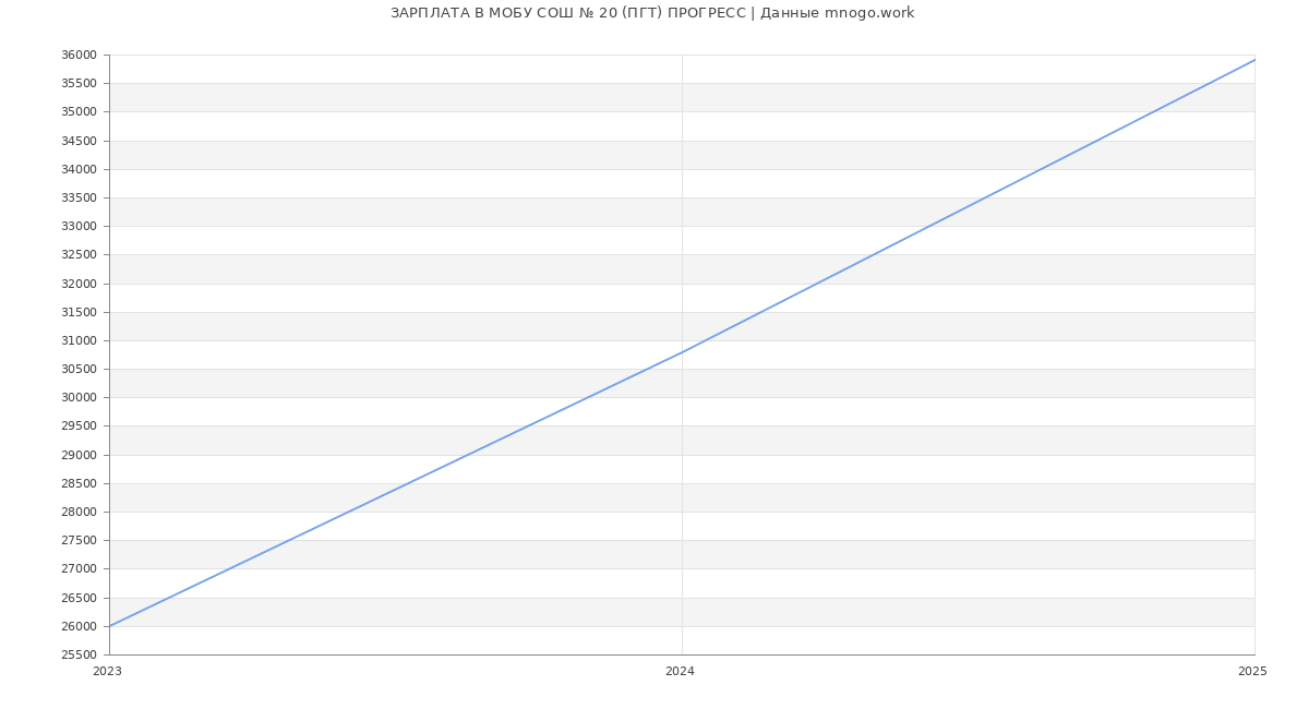 Статистика зарплат МОБУ СОШ № 20 (ПГТ) ПРОГРЕСС