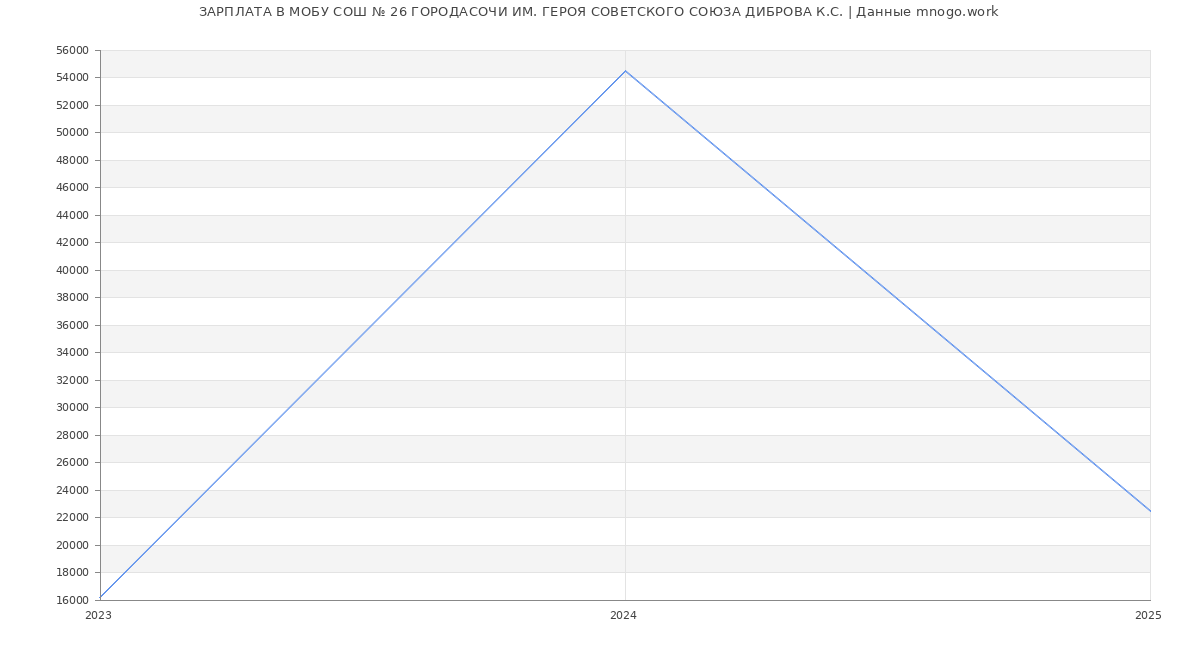 Статистика зарплат МОБУ СОШ № 26 ГОРОДА
СОЧИ ИМ. ГЕРОЯ СОВЕТСКОГО СОЮЗА ДИБРОВА К.С.