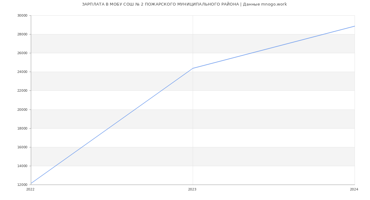 Статистика зарплат МОБУ СОШ № 2 ПОЖАРСКОГО МУНИЦИПАЛЬНОГО РАЙОНА