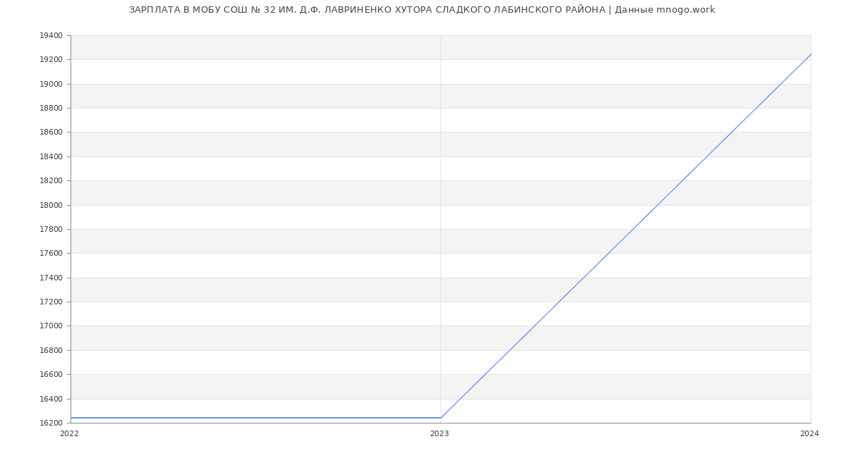 Статистика зарплат МОБУ СОШ № 32 ИМ. Д.Ф. ЛАВРИНЕНКО ХУТОРА СЛАДКОГО ЛАБИНСКОГО РАЙОНА
