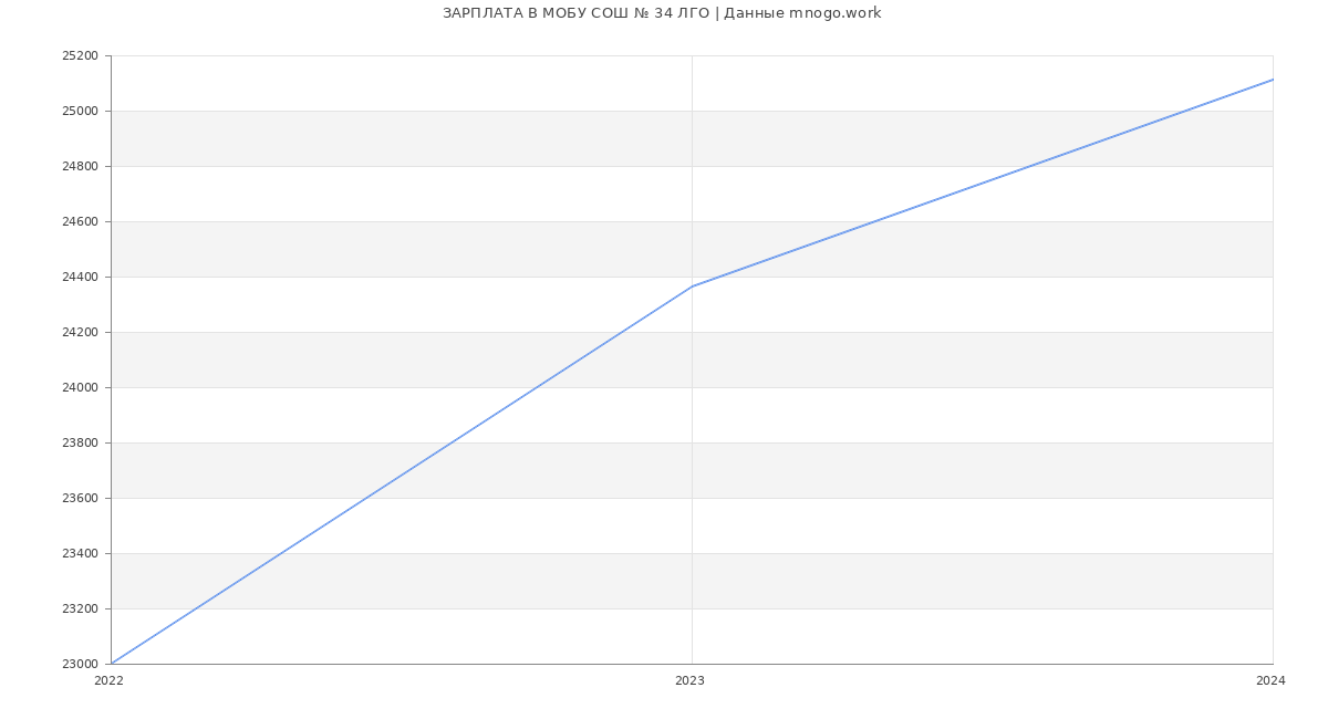 Статистика зарплат МОБУ СОШ № 34 ЛГО