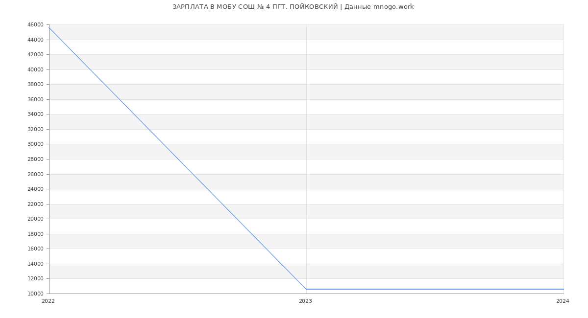 Статистика зарплат МОБУ СОШ № 4 ПГТ. ПОЙКОВСКИЙ